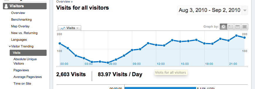 Google Analytics - Real Estate Investors & Real Estate SEO Expert