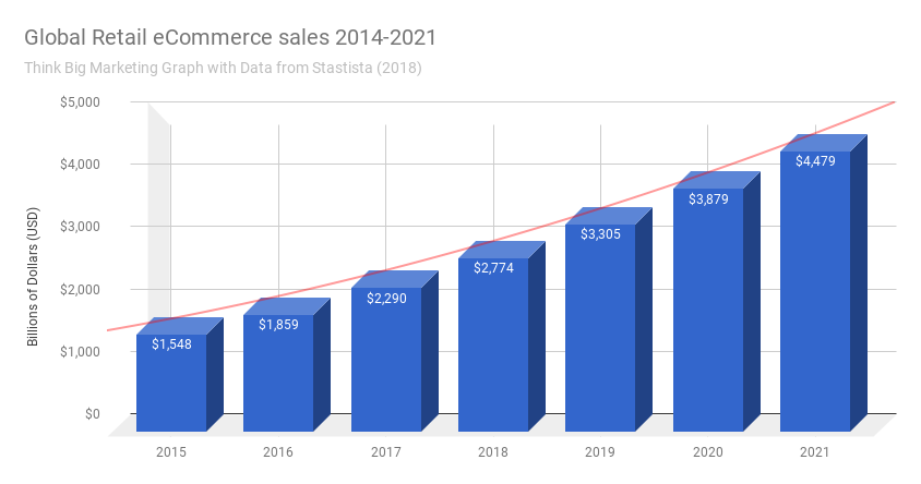 SEO Shopify - Global Retail Ecommerce Sales