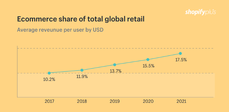 How to Build an Online Store - Ecommerce Global Retail Chart