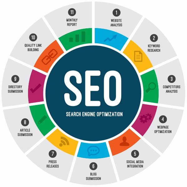 What is SEO - Core SEO Components