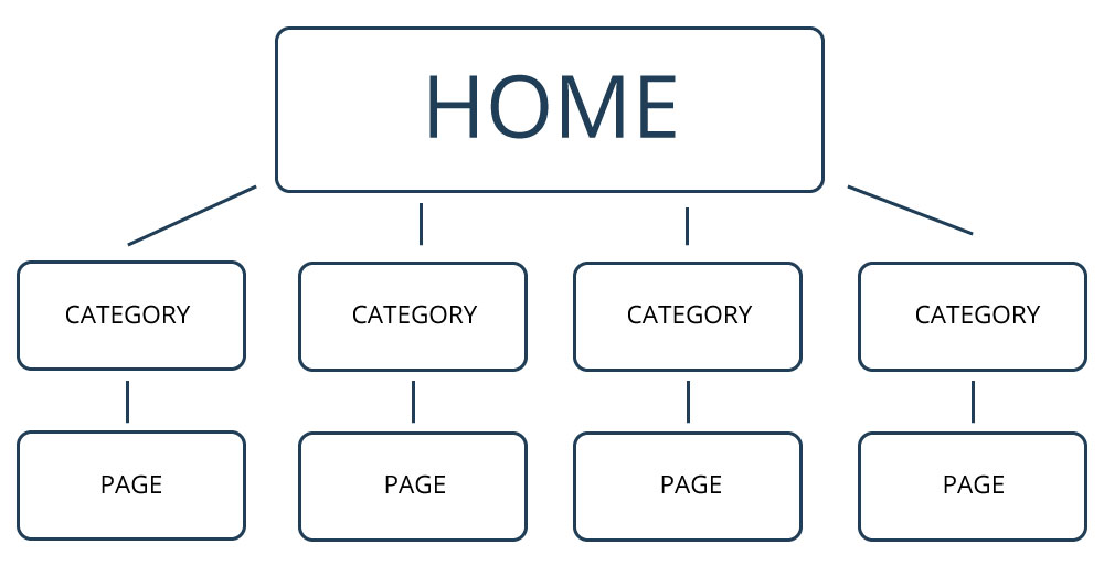 Best Site Structure for SEO - Create an SEO Site Structure Google Can Crawl Easily
