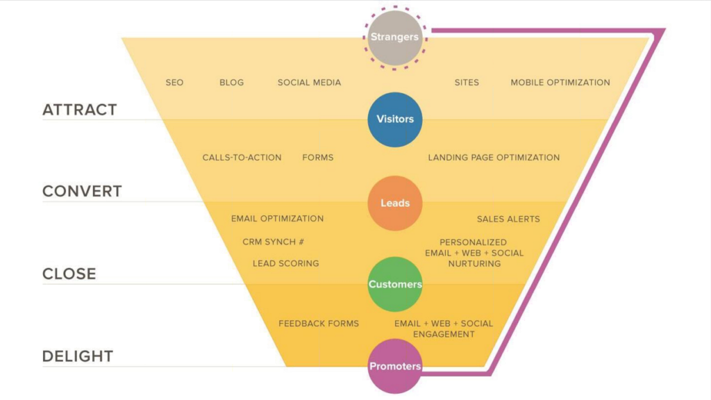 What is a Sales Funnel Call to Action
